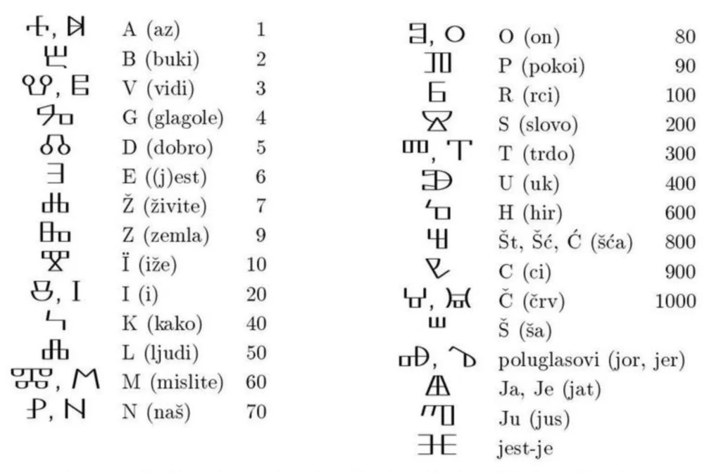   Angular Glagolitic script, used in Croatia and along the Adriatic coast.  